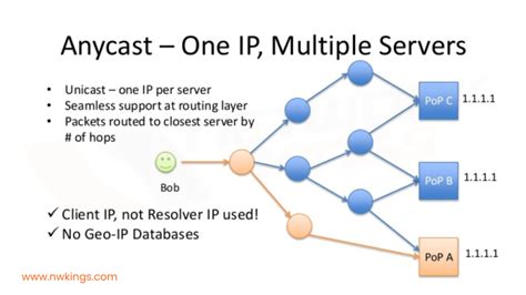 Types Of Ipv Addresses Unicast Multicast And Anycast