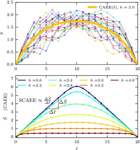 Figure 1 From Bimodal Entanglement Entropy Distribution In The Many