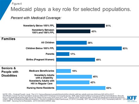 10 Things To Know About Medicaid Setting The Facts Straight Kff