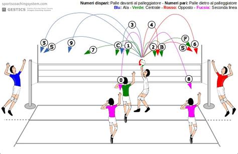 Sport E Gioco Schemi Di Attacco Segnalazioni E Chiamate Di Attacco