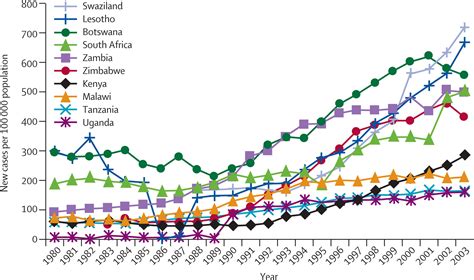 Tuberculosis In Sub Saharan Africa Opportunities Challenges And