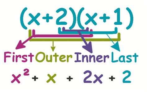 Multiply Polynomials With Examples Foil And Grid Methods Owlcation