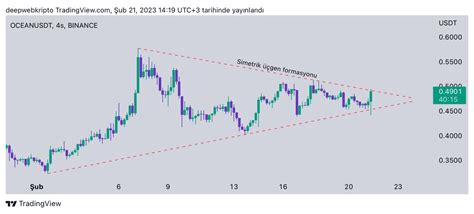 Deep Web Kripto on Twitter OCEAN 4 saatlikte simetrik üçgen