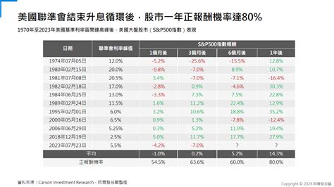 降息是什麼？美國聯準會降息時間點？降息有什麼影響？降息懶人包一覽 阿爾發機器人理財