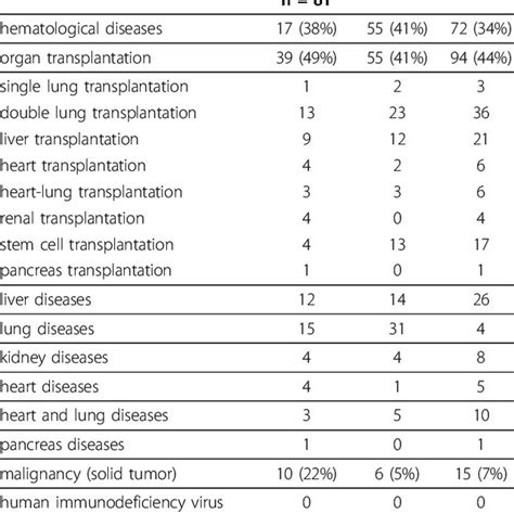 Classification Of Invasive Aspergillosis By Positive Microbiological