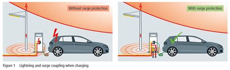 Safeguard EV Charging Against Lightning Surge Damage