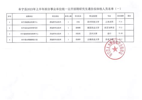 阜宁县人民政府 通知公告 阜宁县2023年上半年部分事业单位统一公开招聘研究生拟体检人员名单公布