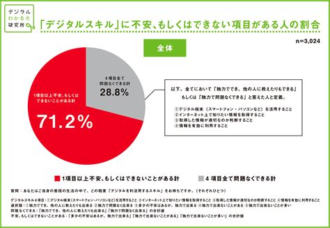 『デジタルわかる化研究所』デジタルデバイド実態調査vol1「年齢に関係なくデジタルスキルに不安を抱える人が約7割」｜株式会社オリコムのプレスリリース