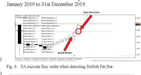 Figure 1 From Prediction Of Expert Advisor Trading System Using An