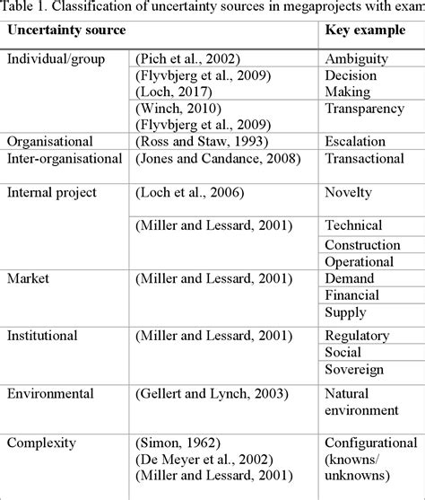 PDF Managing Uncertainty Opportunities And Threats In Megaprojects