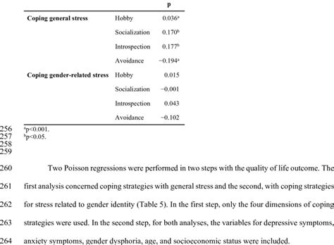 Correlation Quality Of Life And Coping General Stress And Download Scientific Diagram