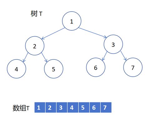 二叉树的性质和分类 知乎