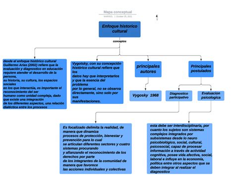 Enfoque Ecosistemico Mapa Conceptual Diagnostico Empresarial Unad