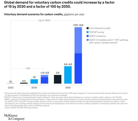 Demand For Carbon Credits Could Increase X By And X By