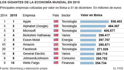 Ee Uu Concentra Las Mayores Empresas Cotizadas Del Mundo Econom A