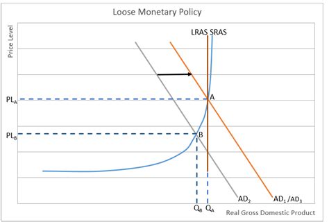 Definition of Loose Money | Higher Rock Education