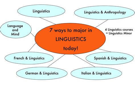 Different Linguistic Majors Linguistics Language Forensic Psychology