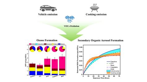 Atmosphere Free Full Text Characteristics And Secondary Organic Aerosol Formation Of