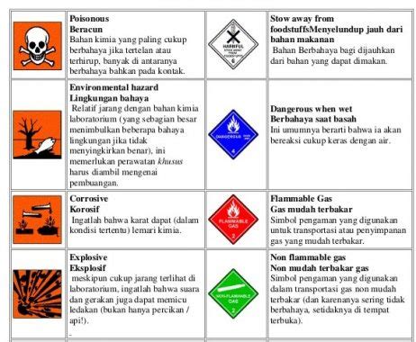 13 Daftar Lengkap Simbol Bahan Kimia Dan Artinya Berikut Contohnya - Riset