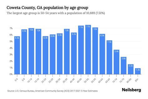 Coweta County Ga Population By Age 2023 Coweta County Ga Age