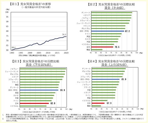 今週の男女共同参画に関するデータ 内閣府男女共同参画局
