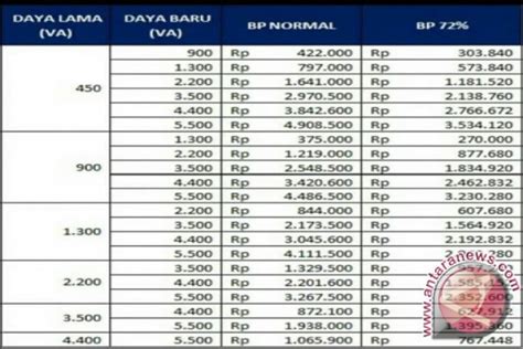 Pln Beri Diskon Biaya Tambah Daya Antara News Bangka Belitung