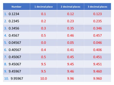 Rounding To 1 2 And 3 Decimal Places Variation Theory