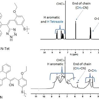 1 H NMR Spectra Of PAnSCN And PAnSCN Tet Polymers In CDCl 3