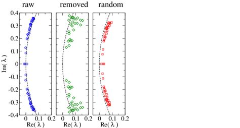 Dirac Spectrum Of A Single Configuration It Is Shown For The