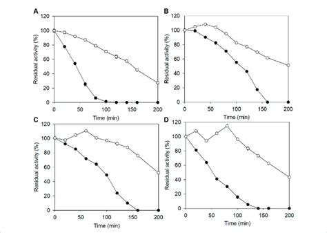 The Effects Of Salt Concentration On The Stability Of E3ce55fd213t