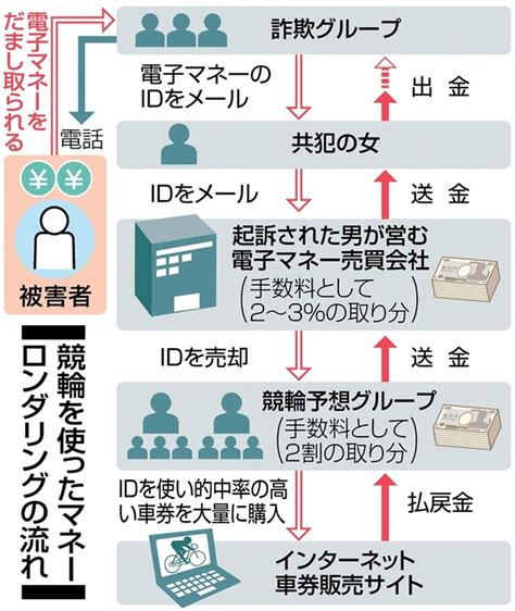 競輪を使ったマネーロンダリングの流れ 詐取した電子マネーで堅実レース 「競輪マネロン」その手口とは 福岡県警捜査 写真・画像11