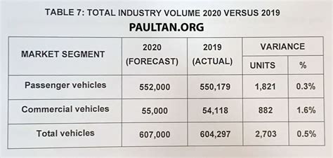 Maa Vehicle Sales Data Overview Bm Paul Tan S Automotive News