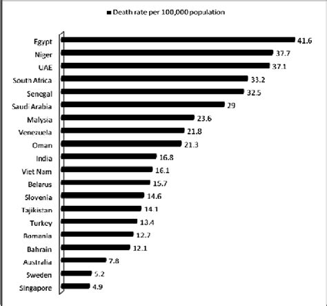 Death Rate Per 100000 Population Due To Traffic Accidents In 20