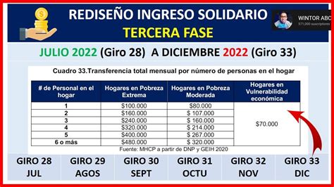 Conozca Las 3 Fases Y Nuevos Pagos Ingreso Solidario Septiembre 2021