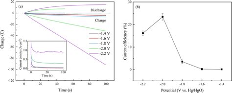 Effect Of Cathode Potential On Cathodic Behavior A Current Density And