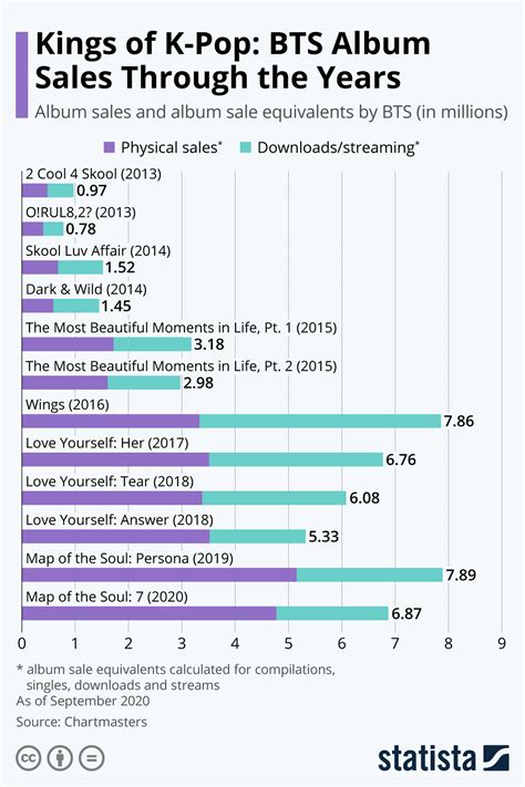 Kpop Album Sales 2020 LINK