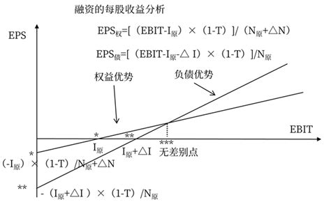 注会小课堂十分钟学会每股收益无差别点法 东奥会计在线