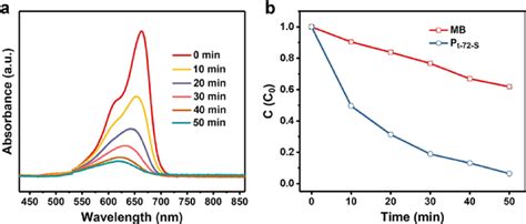 A UVvis Absorption Spectra And B Photocatalytic Degradation