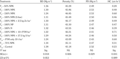 Effect Of Long Term Fertilization And Manuring On Bulk Density Download Table