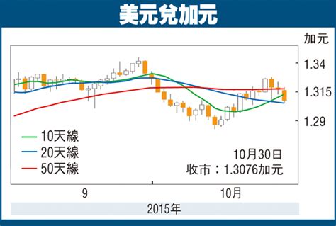 金匯動向：油價明顯反彈 加元料升穿130關 香港文匯報