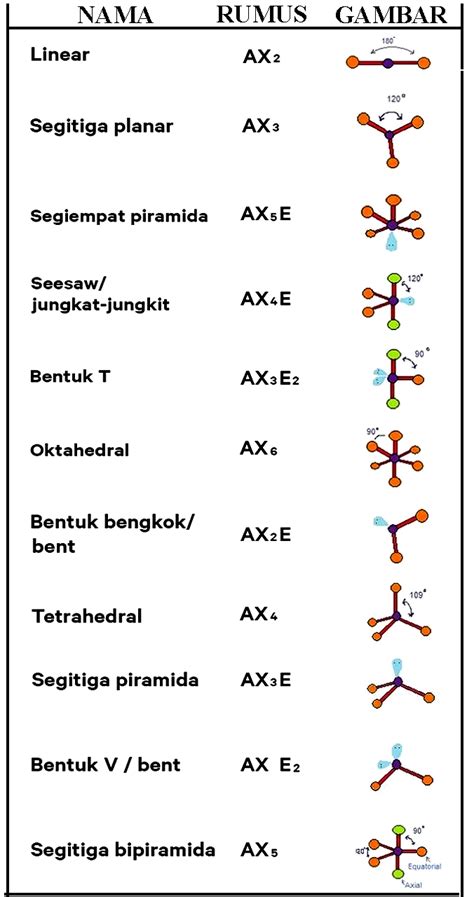 Bentuk Bentuk Molekul Menurut Teori Domain Elektron Dan Hibridisasi