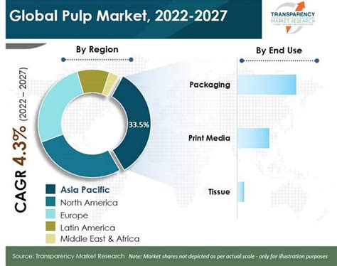 Es Sostenible El Mercado Mundial De La Celulosa Yescom Paper