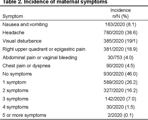 Pdf Using Clinical Symptoms To Predict Adverse Maternal And Perinatal