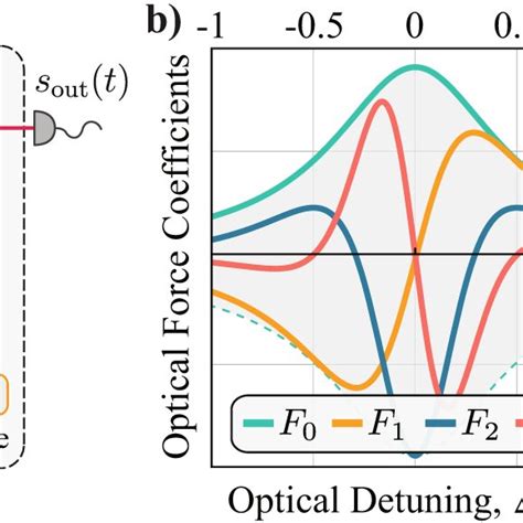 High Harmonic Response Of Optomechanical Oscillators A Optomechanical