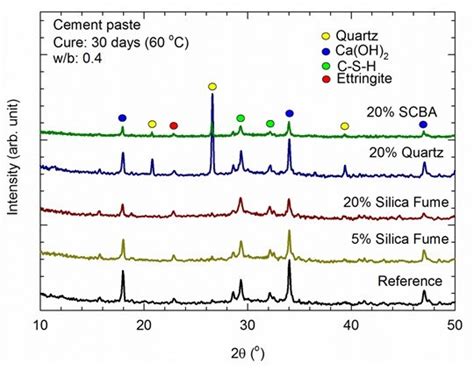 X Ray Diffraction Pattern Of Reference Cement Paste And Pastes Prepared