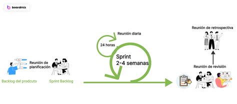 Metodología Scrum Qué Es Y Cómo Funciona En La Gestión De Proyecto