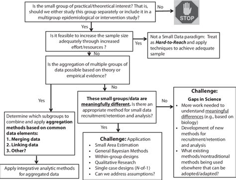 Research With Small Data Identifying Challenges Download Scientific