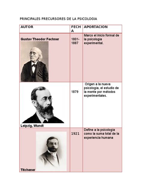 Principales Precursores De La Psicologia Pdf