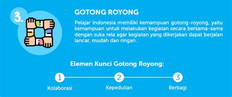 Gotong Royong Sekolah Penggerak