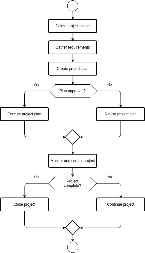 Flowchart For A Product Development Process Flowchart Template